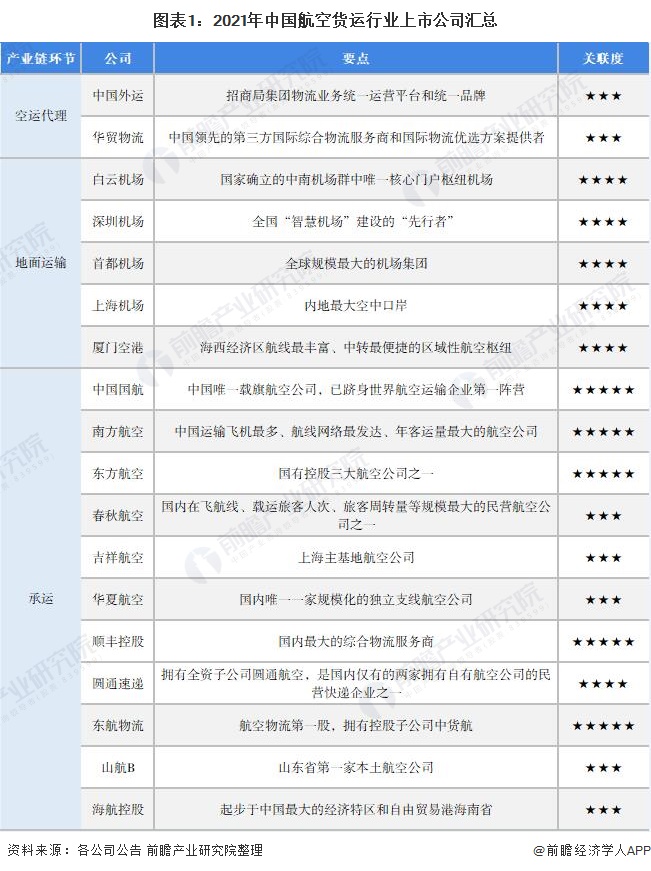 最全！2022年中国航空货运行业上市公司市场竞争格局分析三大方面进行全方位对比(图1)