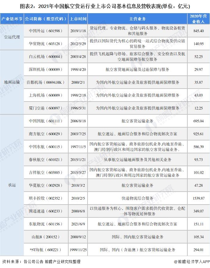 最全！2022年中国航空货运行业上市公司市场竞争格局分析三大方面进行全方位对比(图2)