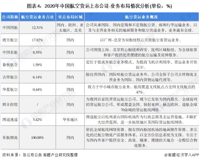 最全！2022年中国航空货运行业上市公司市场竞争格局分析三大方面进行全方位对比(图4)