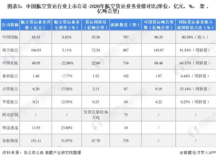 最全！2022年中国航空货运行业上市公司市场竞争格局分析三大方面进行全方位对比(图5)