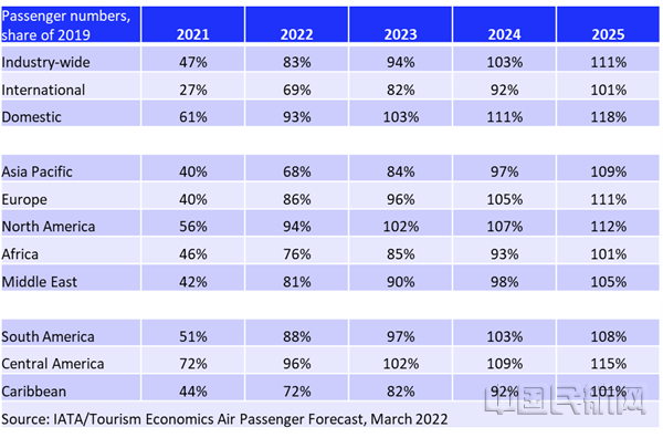 Im（中国体育）：国际航协：2024年全球航空客运量有望复苏(图1)