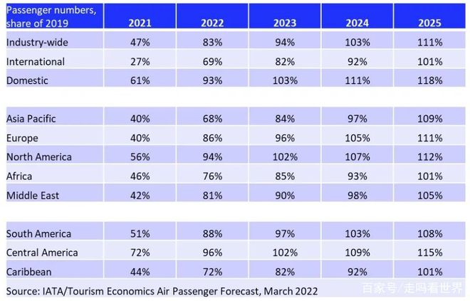 民航联盟：2024年全球航空客运量有望复苏(图1)