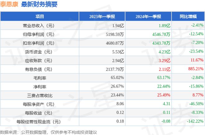 Im（中国体育）：泰恩康（301263）2024年一季报简析：净利润减1254%(图1)