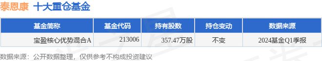 Im（中国体育）：泰恩康（301263）2024年一季报简析：净利润减1254%(图2)