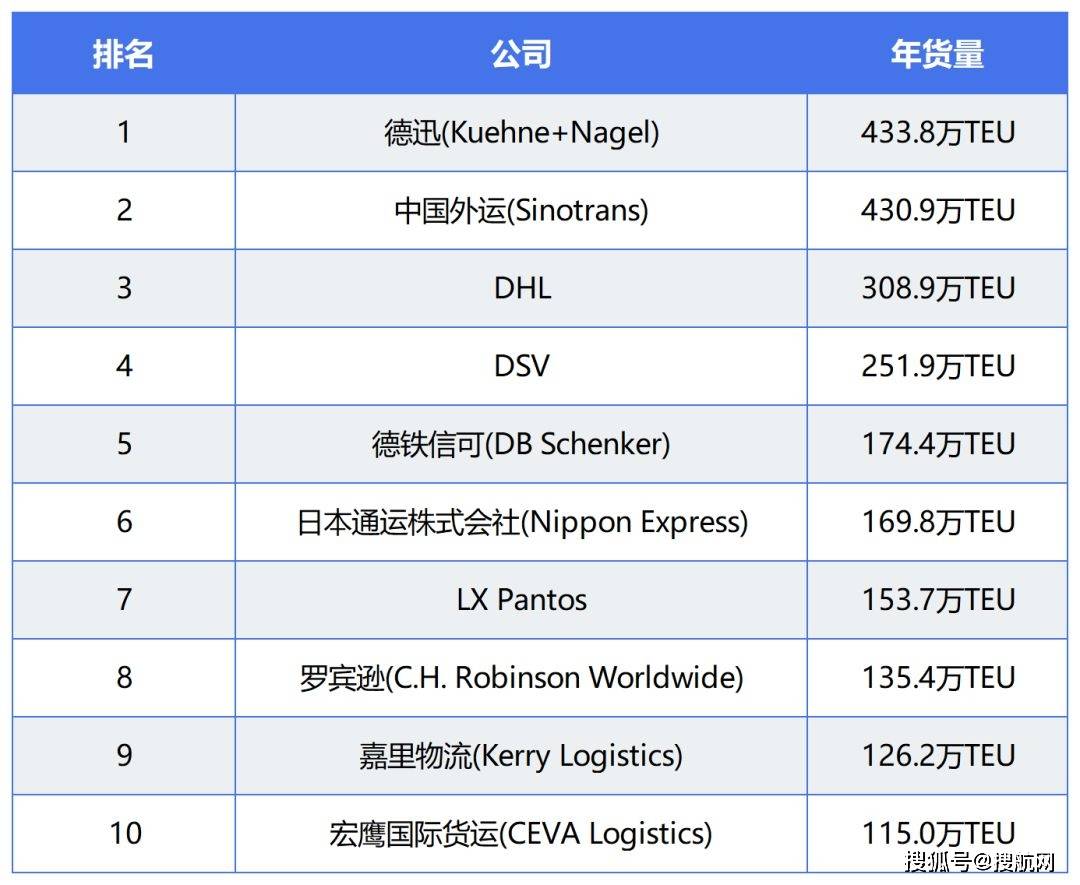 最新！2024年全球海运货代50强出炉！(图2)
