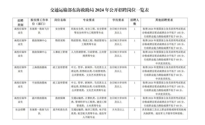 Im(中国体育):交通运输部东海救助局2024年公开招聘公告(图1)