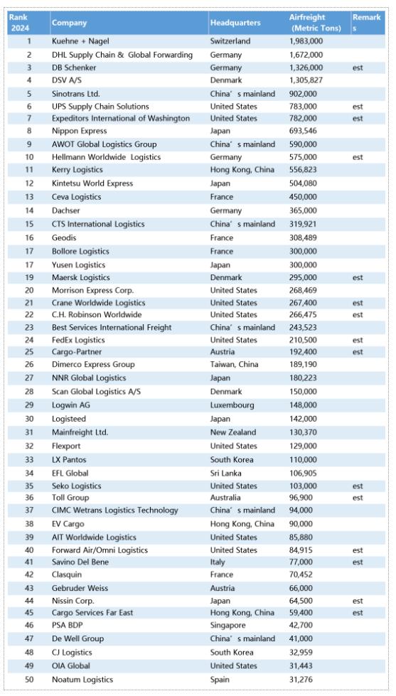 最新！2024全球海运榜单出炉(2024空运货代50强榜单出炉)(图2)