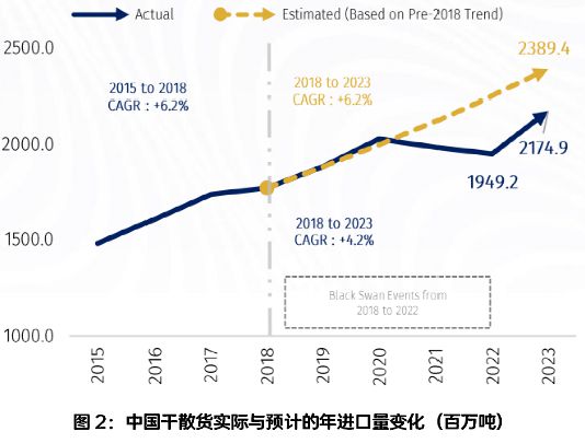 Im体育网站：【深度】2024年的中国经济将怎么影响全球干散货航运业(图2)