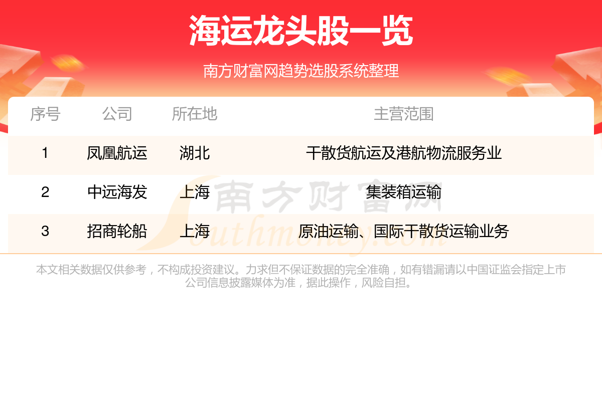 2024海运龙头股名单一览（510）(图1)