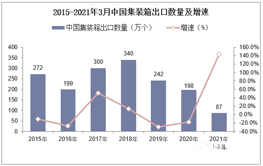 Im（中国体育）：2024年集装箱市场分析：中国集装箱市场出口金额同比增长2044%(图1)