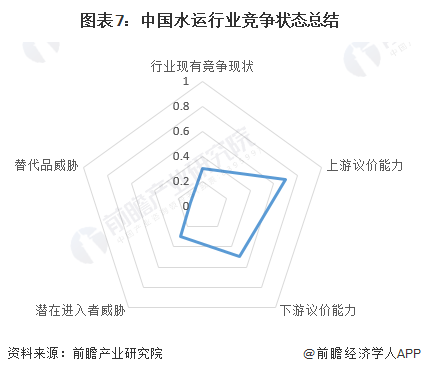 【行业深度】2024年中国水运行业竞争格局及市场份额分析区域市场集中较高(图7)