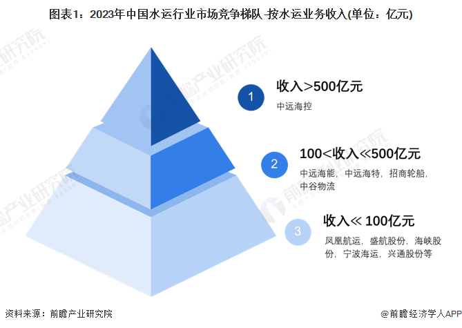 【行业深度】2024年中国水运行业竞争格局及市场份额分析区域市场集中较高(图1)