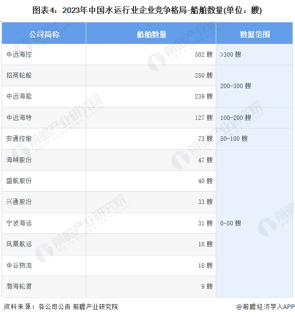 【行业深度】2024年中国水运行业竞争格局及市场份额分析区域市场集中较高(图4)