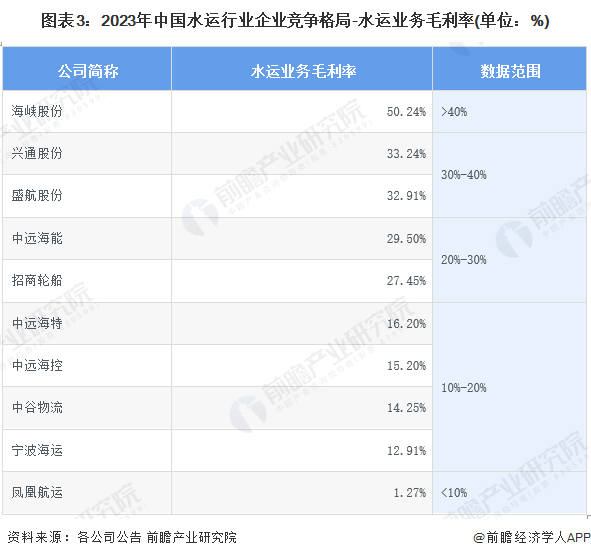 【行业深度】2024年中国水运行业竞争格局及市场份额分析区域市场集中较高(图3)