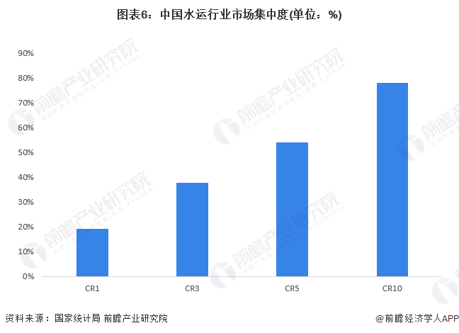 【行业深度】2024年中国水运行业竞争格局及市场份额分析区域市场集中较高(图6)