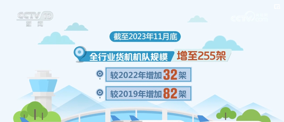 “航空货运+卡车航班”空地联运模式不断拓展中国包裹“飞”抵全球(图1)