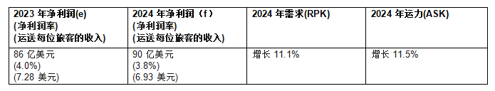 Im（中国体育）：国际航协：2024年航空公司盈利前景改善净利润305亿美元(图2)
