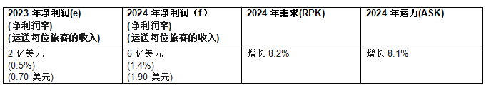 Im（中国体育）：国际航协：2024年航空公司盈利前景改善净利润305亿美元(图4)