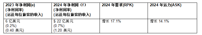 Im（中国体育）：国际航协：2024年航空公司盈利前景改善净利润305亿美元(图3)