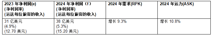 Im（中国体育）：国际航协：2024年航空公司盈利前景改善净利润305亿美元(图5)