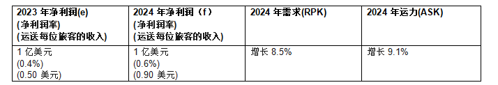 Im（中国体育）：国际航协：2024年航空公司盈利前景改善净利润305亿美元(图6)