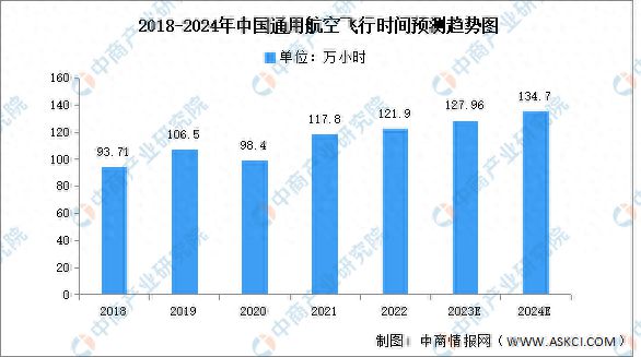 Im体育网站：2024年中国通用航空飞行时间及占比情况预测分析(图1)