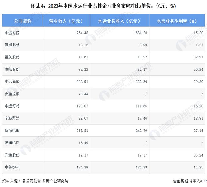 【干货】2024年水运行业产业链全景梳理及区域热力地图(图4)