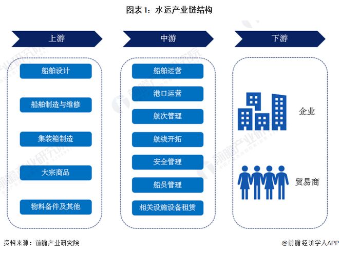 【干货】2024年水运行业产业链全景梳理及区域热力地图(图1)