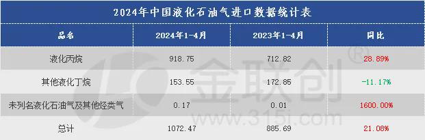 Im（中国体育）：【液化气】2024年1-4月中国液化气进口、出口同比均增长(图1)