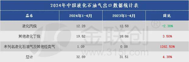 Im（中国体育）：【液化气】2024年1-4月中国液化气进口、出口同比均增长(图4)