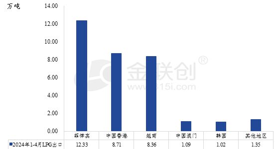 Im（中国体育）：【液化气】2024年1-4月中国液化气进口、出口同比均增长(图5)