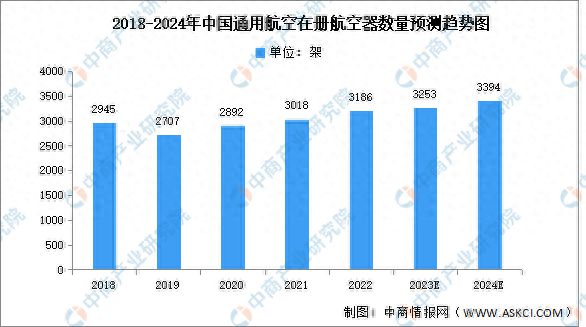 Im体育网站：2024年中国通用航空机队规模及有利因素预测分析(图1)