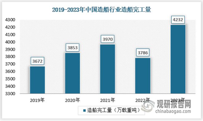 中国造船行业发展趋势分析与未来前景研究报告（2024-2031年）(图2)