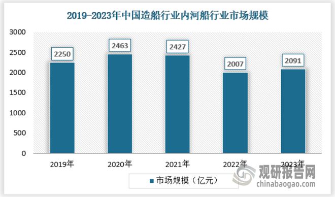 中国造船行业发展趋势分析与未来前景研究报告（2024-2031年）(图4)