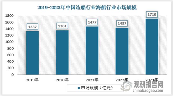 中国造船行业发展趋势分析与未来前景研究报告（2024-2031年）(图5)