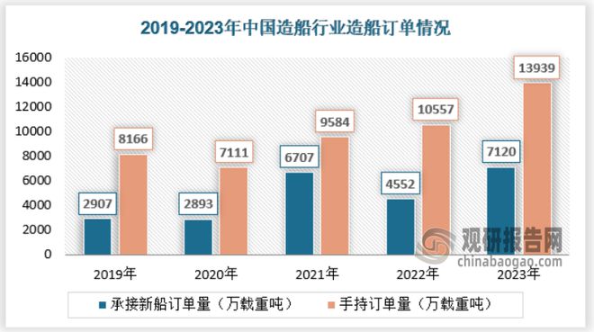 中国造船行业发展趋势分析与未来前景研究报告（2024-2031年）(图3)