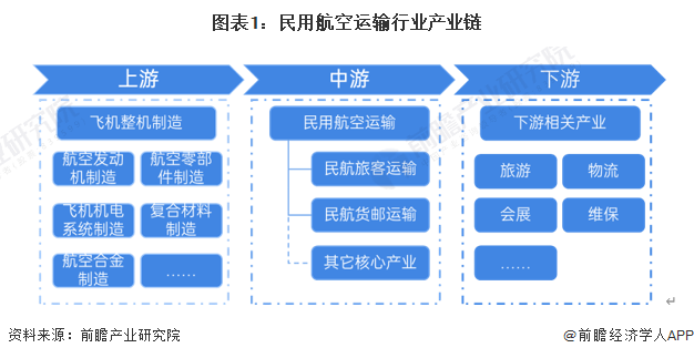 预见2024：2024年中国民用航空运输行业市场现状、竞争格局及发展前景预测民航运输周转量开始回暖(图1)
