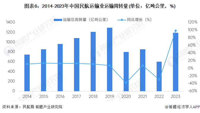 预见2024：2024年中国民用航空运输行业市场现状、竞争格局及发展前景预测民航运输周转量开始回暖(图6)