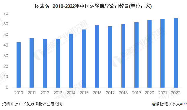 预见2024：2024年中国民用航空运输行业市场现状、竞争格局及发展前景预测民航运输周转量开始回暖(图9)