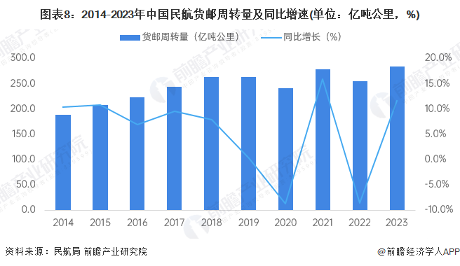 预见2024：2024年中国民用航空运输行业市场现状、竞争格局及发展前景预测民航运输周转量开始回暖(图8)
