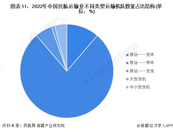 预见2024：2024年中国民用航空运输行业市场现状、竞争格局及发展前景预测民航运输周转量开始回暖(图11)