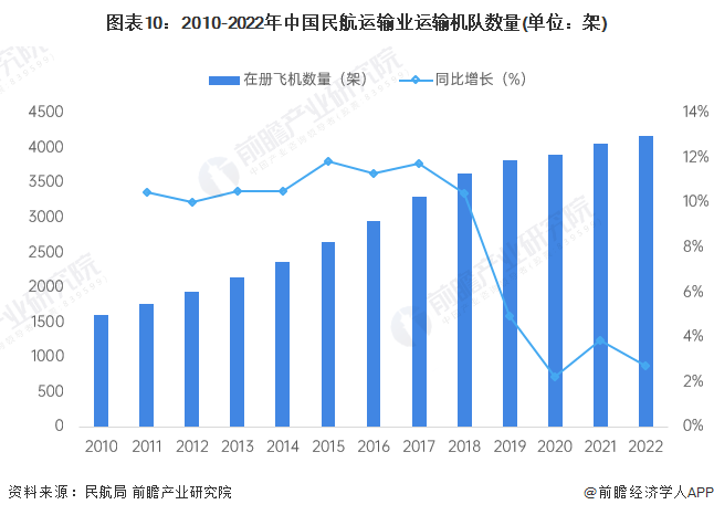 预见2024：2024年中国民用航空运输行业市场现状、竞争格局及发展前景预测民航运输周转量开始回暖(图10)