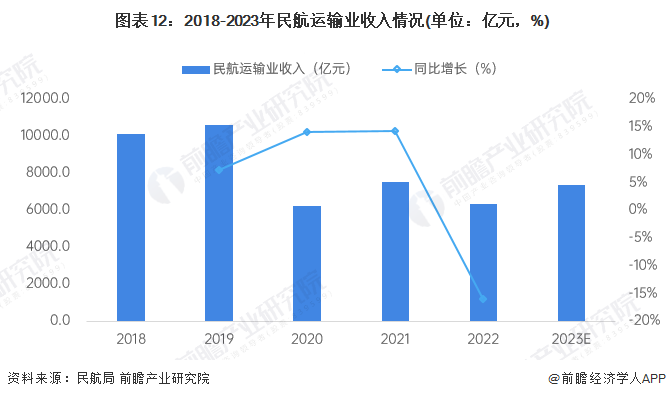 预见2024：2024年中国民用航空运输行业市场现状、竞争格局及发展前景预测民航运输周转量开始回暖(图12)
