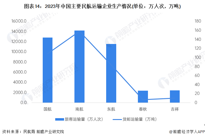 预见2024：2024年中国民用航空运输行业市场现状、竞争格局及发展前景预测民航运输周转量开始回暖(图14)