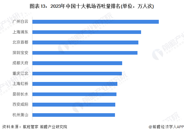 预见2024：2024年中国民用航空运输行业市场现状、竞争格局及发展前景预测民航运输周转量开始回暖(图13)