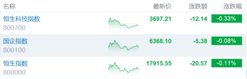 港股收评：三大指数小幅下跌海运股强势苹果概念股持续上涨(图1)