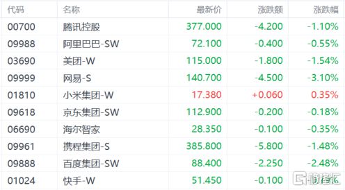 港股收评：三大指数小幅下跌海运股强势苹果概念股持续上涨(图3)