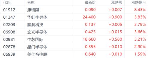 港股收评：三大指数小幅下跌海运股强势苹果概念股持续上涨(图6)