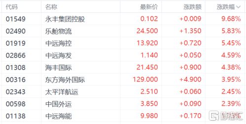 港股收评：三大指数小幅下跌海运股强势苹果概念股持续上涨(图5)