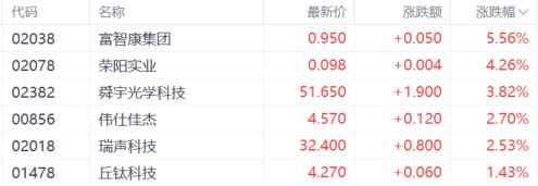 港股收评：三大指数小幅下跌海运股强势苹果概念股持续上涨(图7)